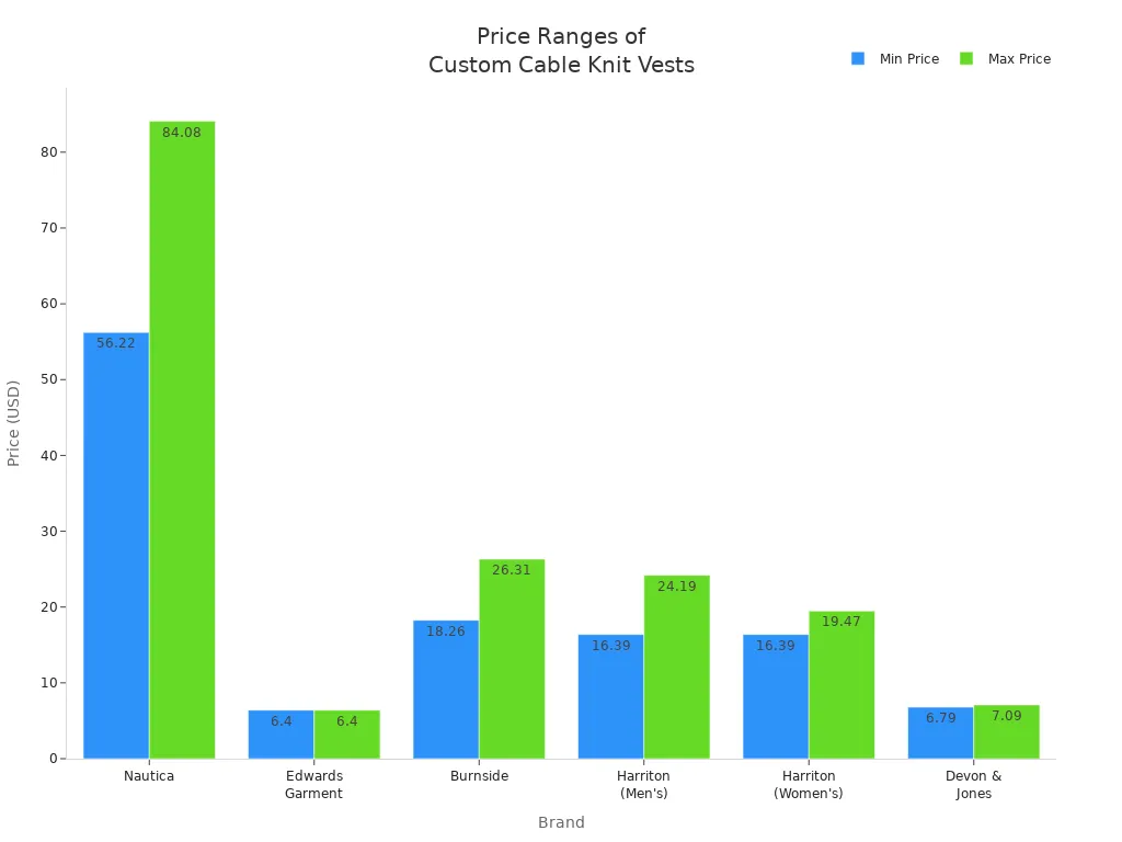 Bar chart comparing minimum and maximum prices of custom cable knit vests by brand