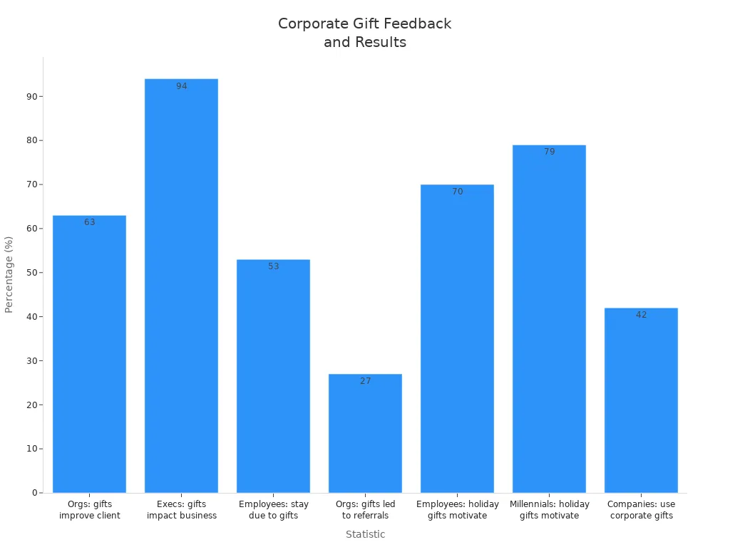 Bar chart showing employee and client feedback percentages on corporate gifting