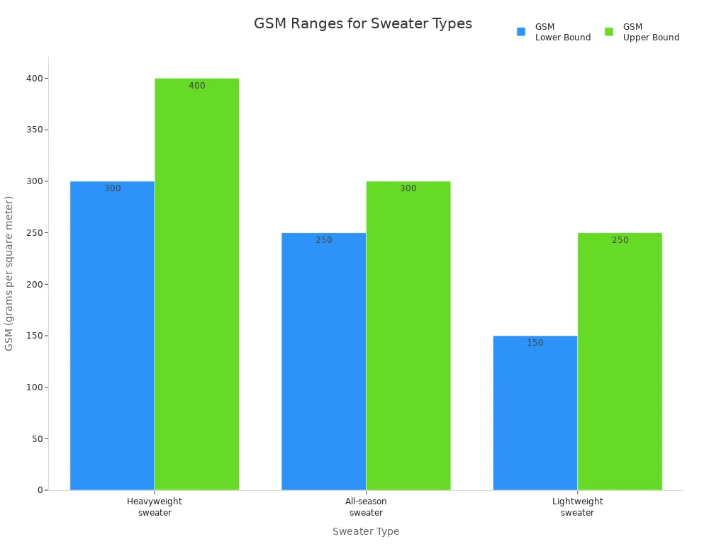 Bar chart comparing GSM ranges for heavyweight, all-season, and lightweight sweaters
