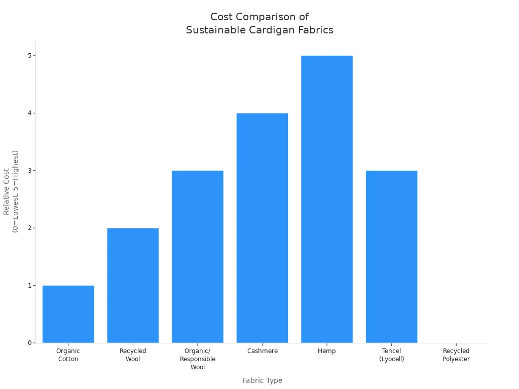 Bar chart comparing the relative cost of sustainable and traceable fabrics for cardigans
