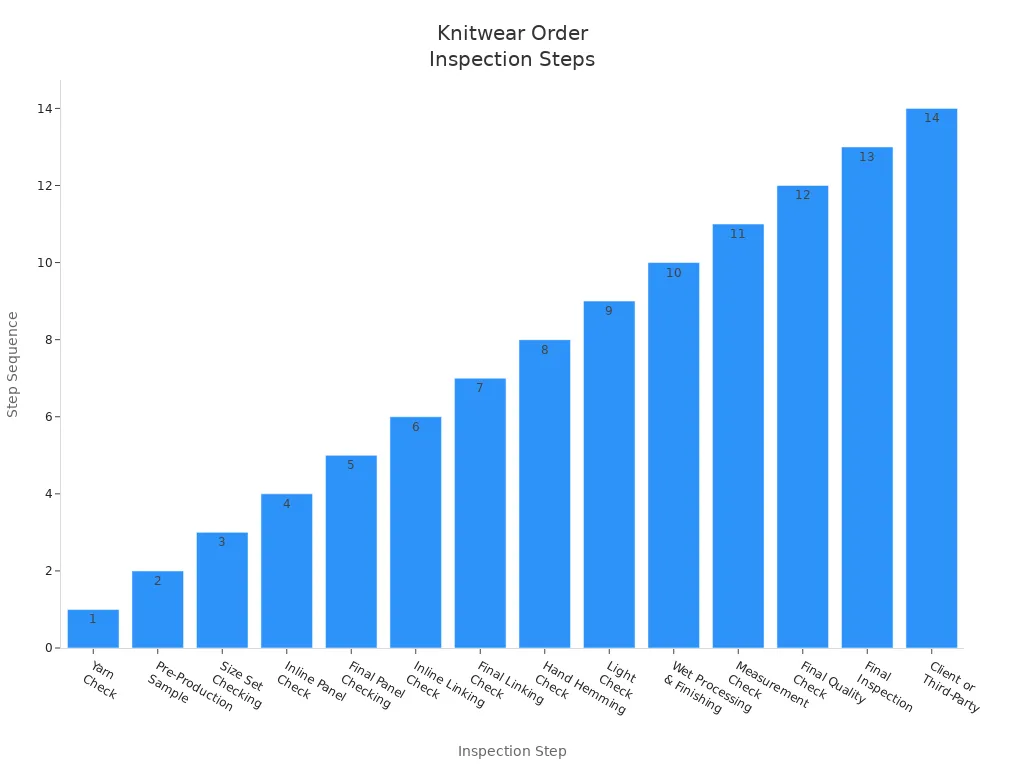Bar chart showing the 14 sequential steps for knitwear order inspection
