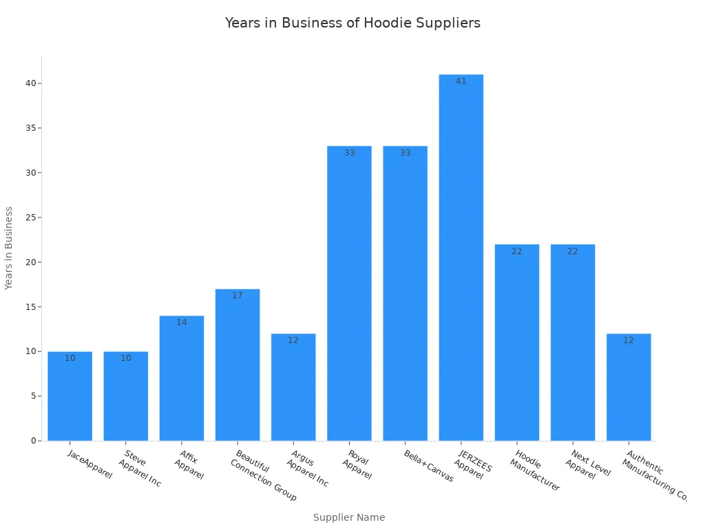 Bar chart comparing years in business for reputable hoodie suppliers