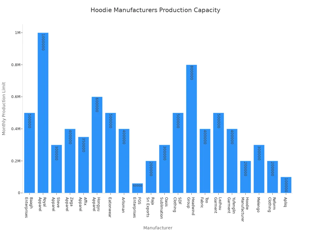 Bar chart comparing monthly production capacities of leading hoodie manufacturers