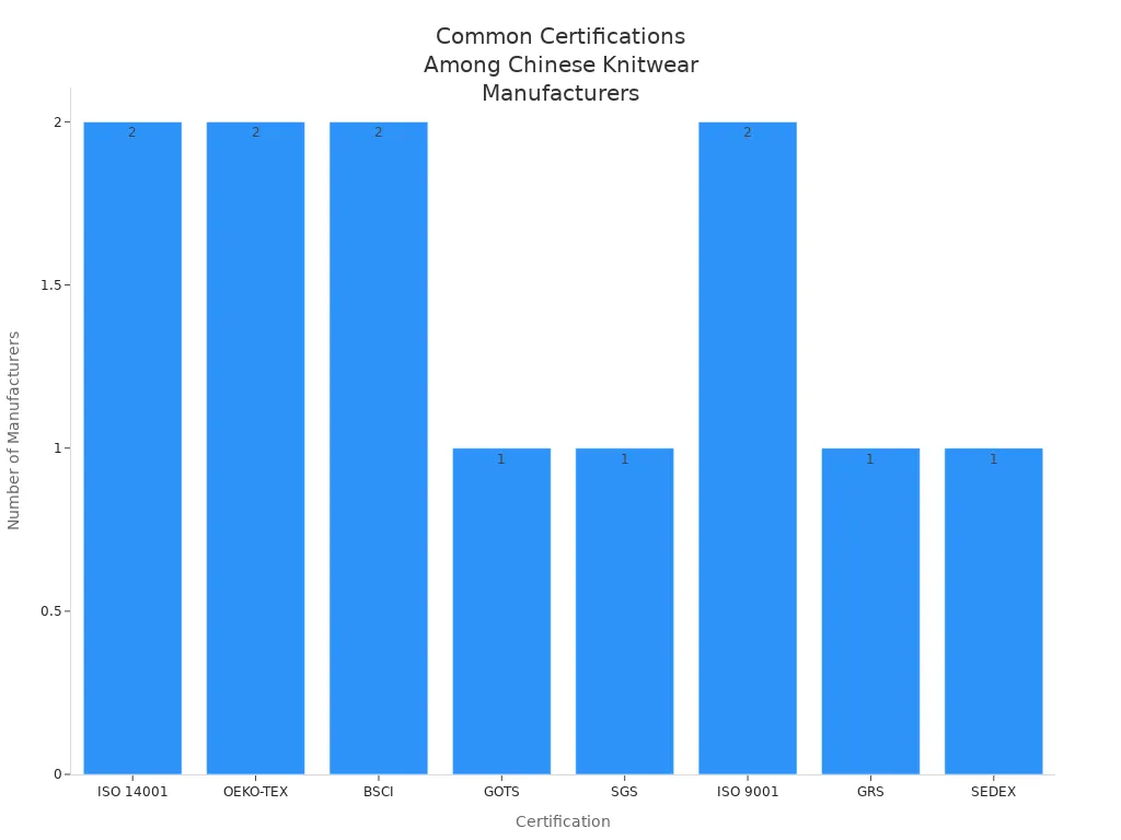 Bar chart showing frequency of certifications held by Chinese knitwear manufacturers