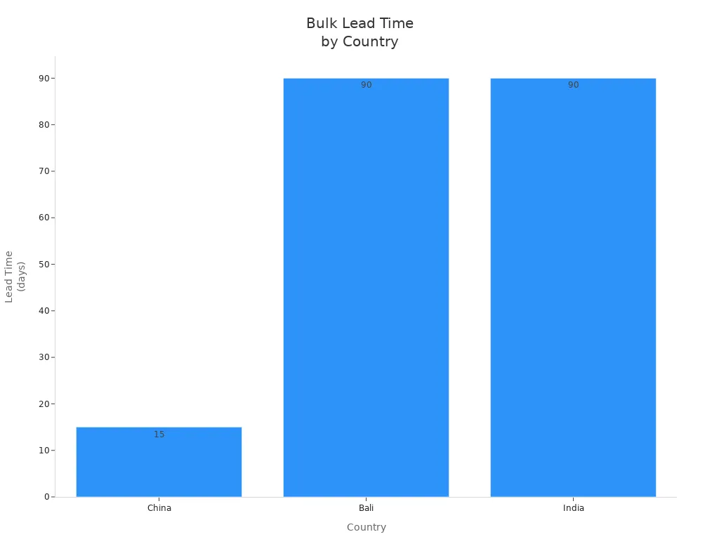 Bar chart showing bulk production lead times for China, Bali, and India