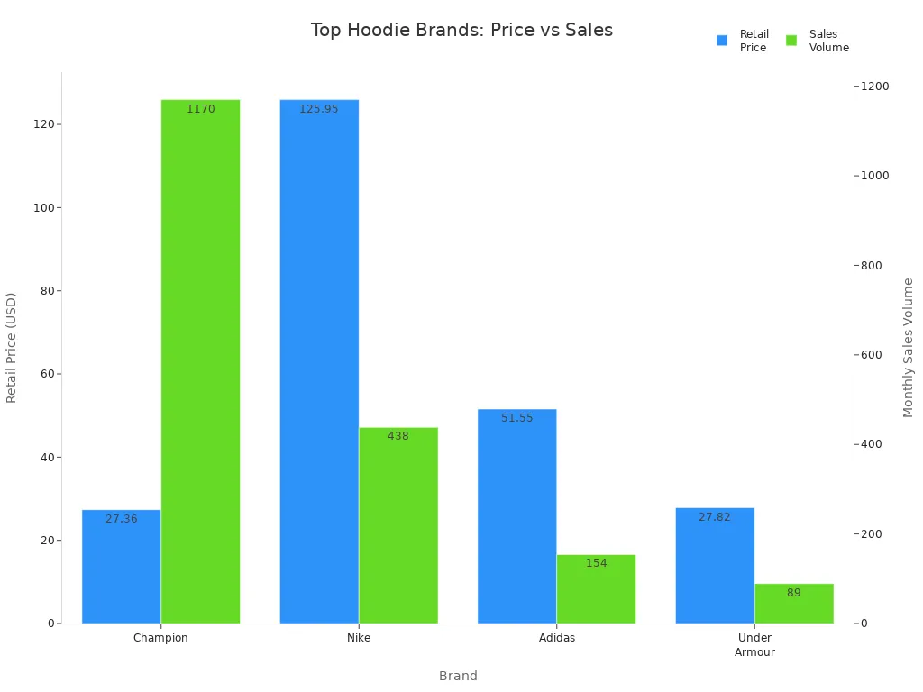 Grouped bar chart comparing retail price and sales volume for Champion, Nike, Adidas, and Under Armour hoodies in 2025