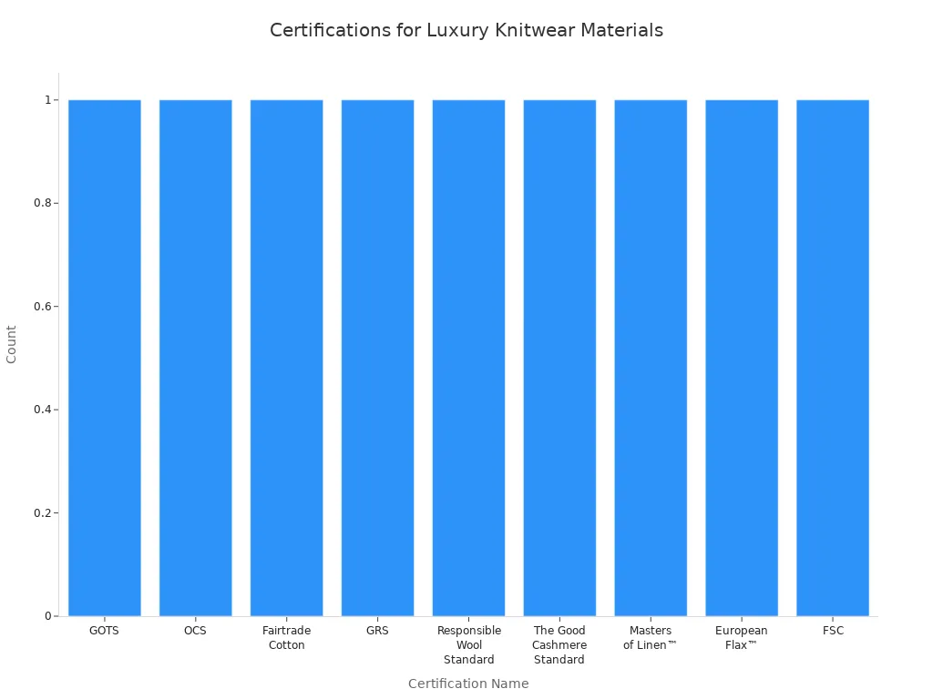 Bar chart showing various certifications and standards for luxury knitwear materials