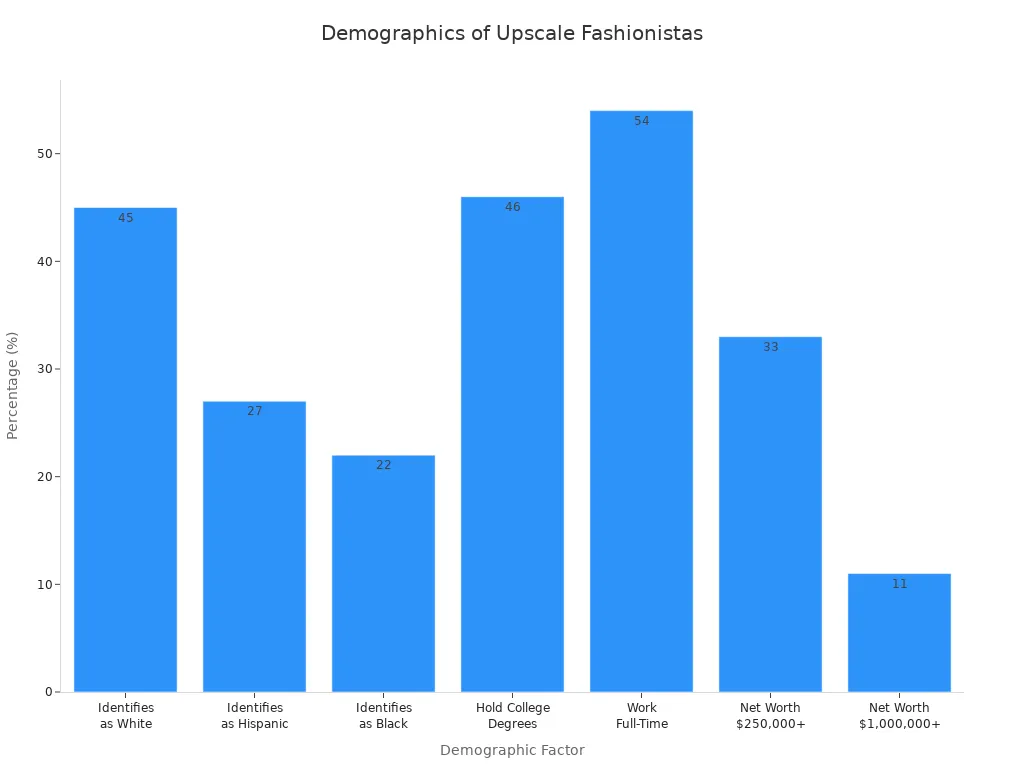Bar chart showing demographic percentages of upscale fashionistas