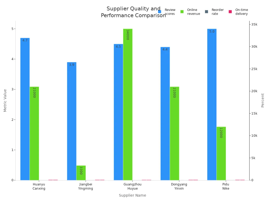 Bar chart comparing review scores, revenue, reorder rate, and on-time delivery for five streetwear suppliers