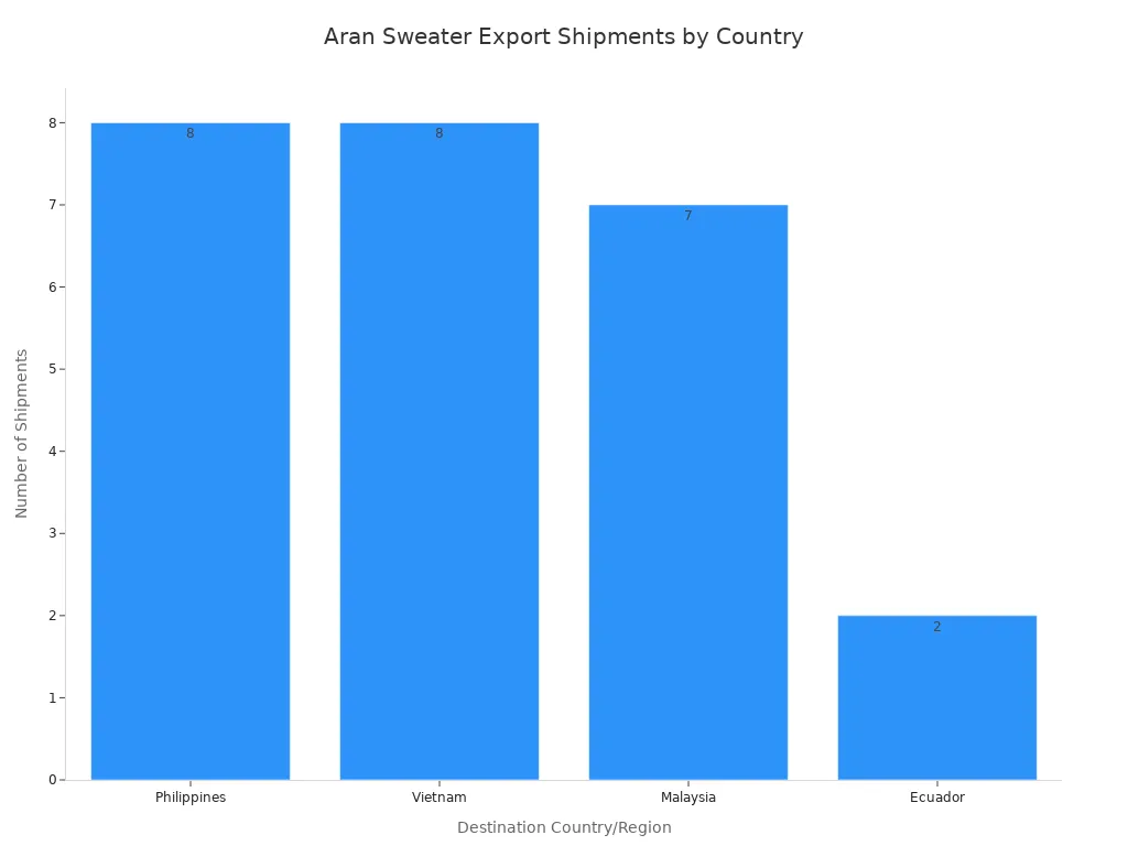 Bar chart showing Aran sweater export shipments to Philippines, Vietnam, Malaysia, and Ecuador