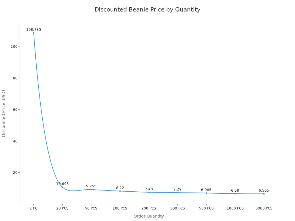 Line chart showing discounted price per beanie decreasing as order quantity increases