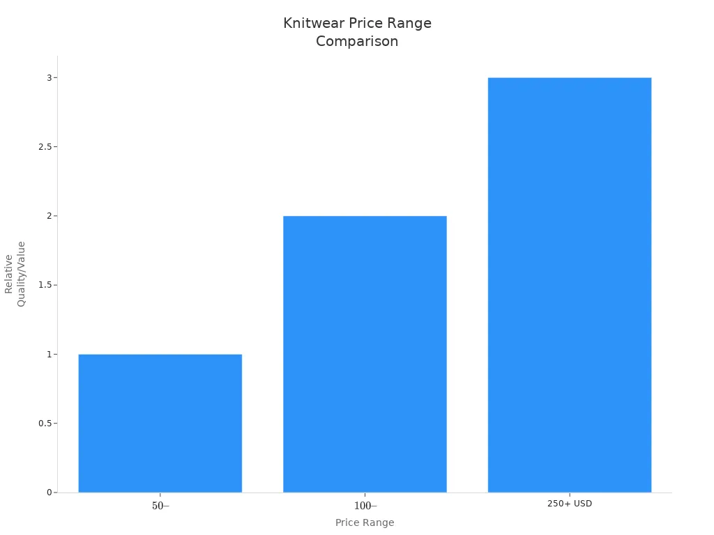 Bar chart comparing fast fashion and luxury knitwear price ranges