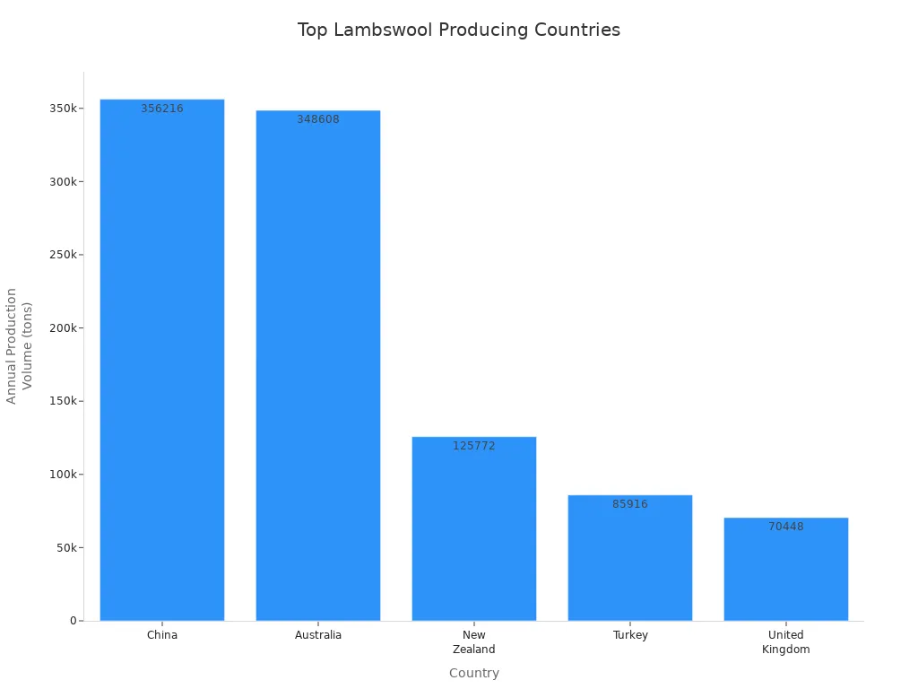 Bar chart comparing annual lambswool production volumes of China, Australia, New Zealand, Turkey, and the United Kingdom