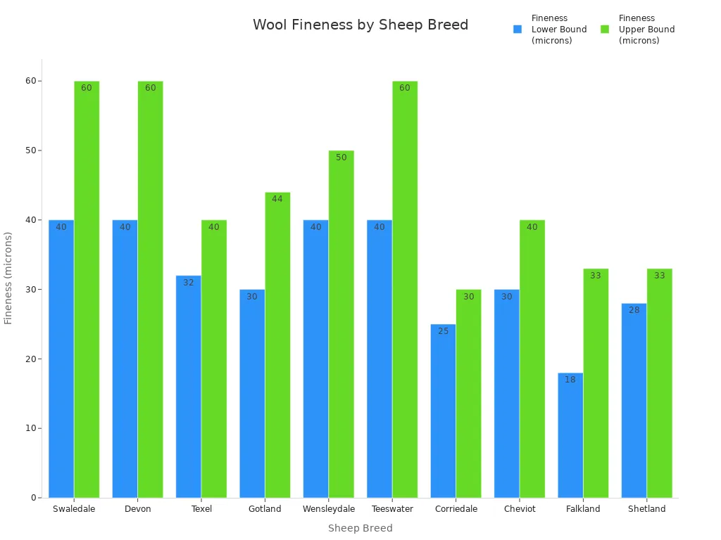 Bar chart comparing wool fineness ranges for ten sheep breeds used in lambswool production