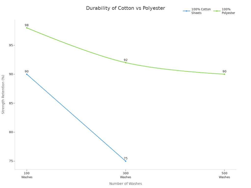 Line chart comparing strength retention of cotton and polyester after repeated washes