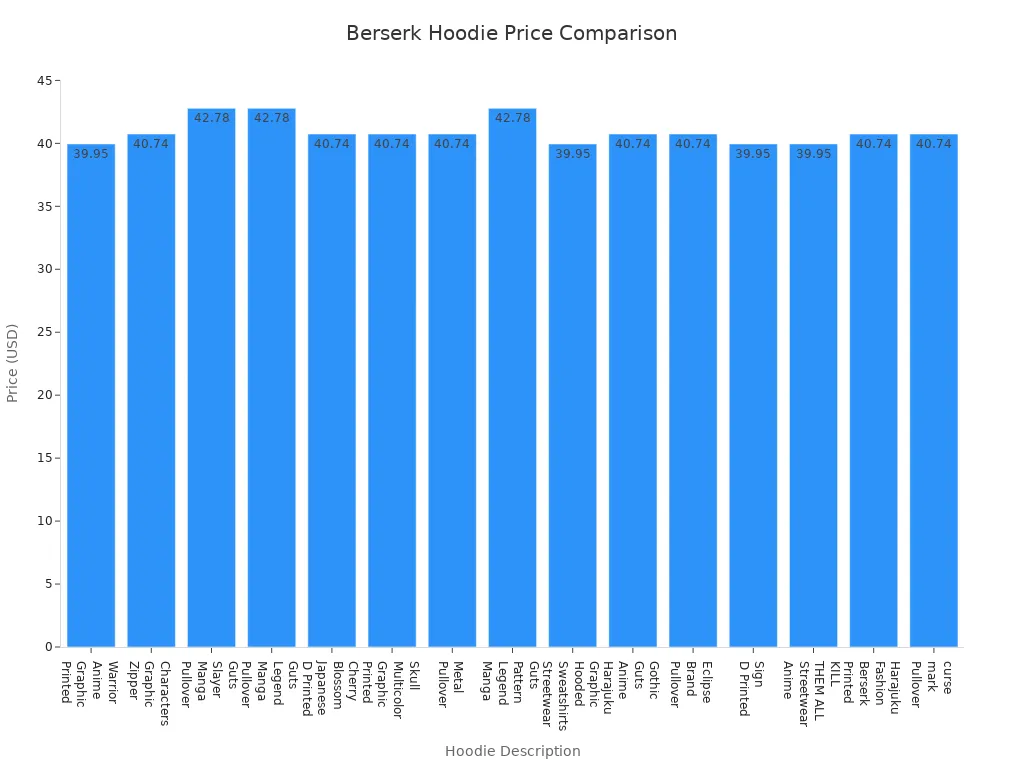 Bar chart comparing prices of popular Berserk hoodies