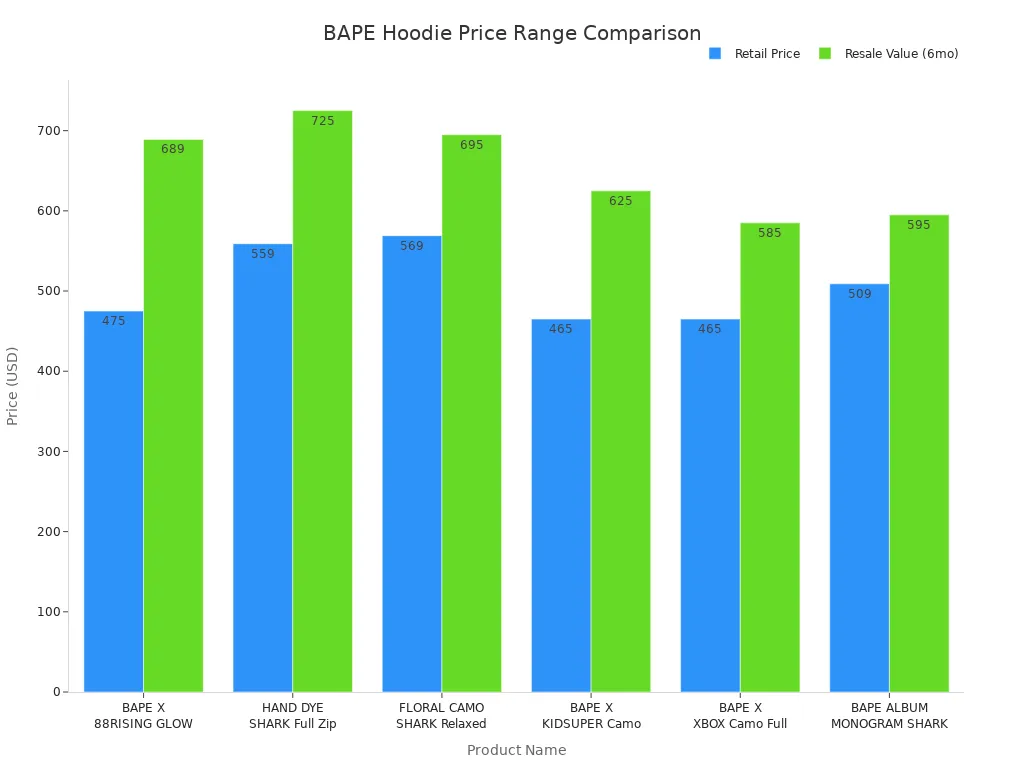 Bar chart comparing retail and resale prices of six BAPE hoodies