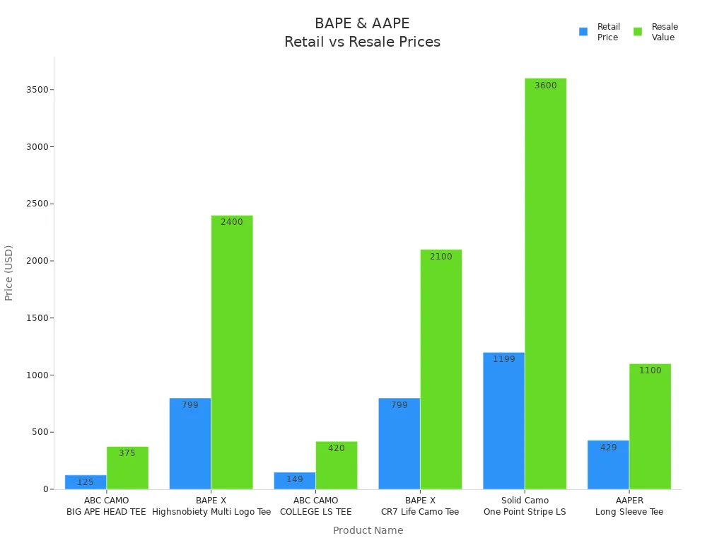 Bar chart comparing retail and resale prices for BAPE and AAPE products