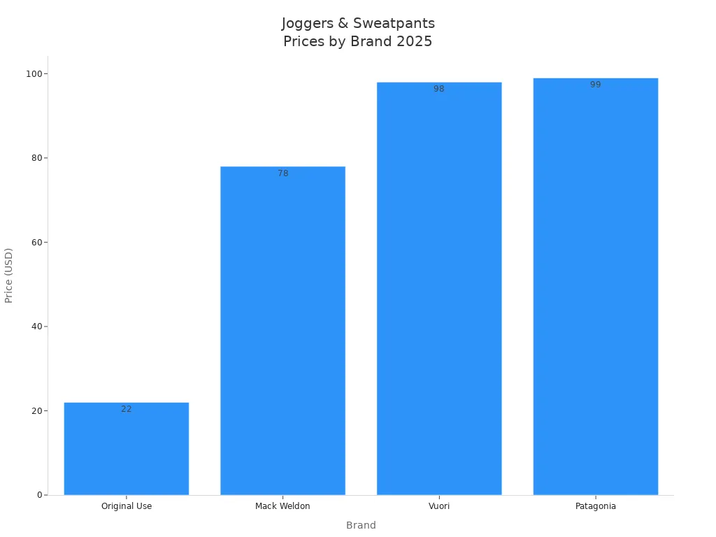 Bar chart comparing jogger and sweatpant prices across four brands in 2025