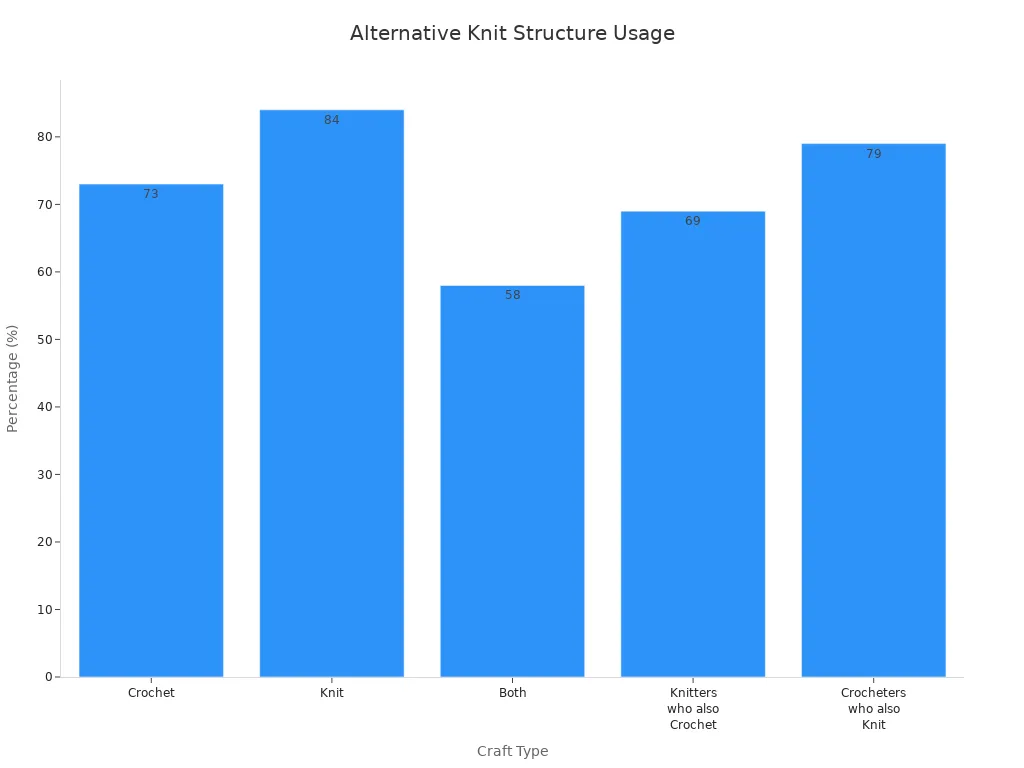 Bar chart comparing percentages of textile crafters using alternative knit structures