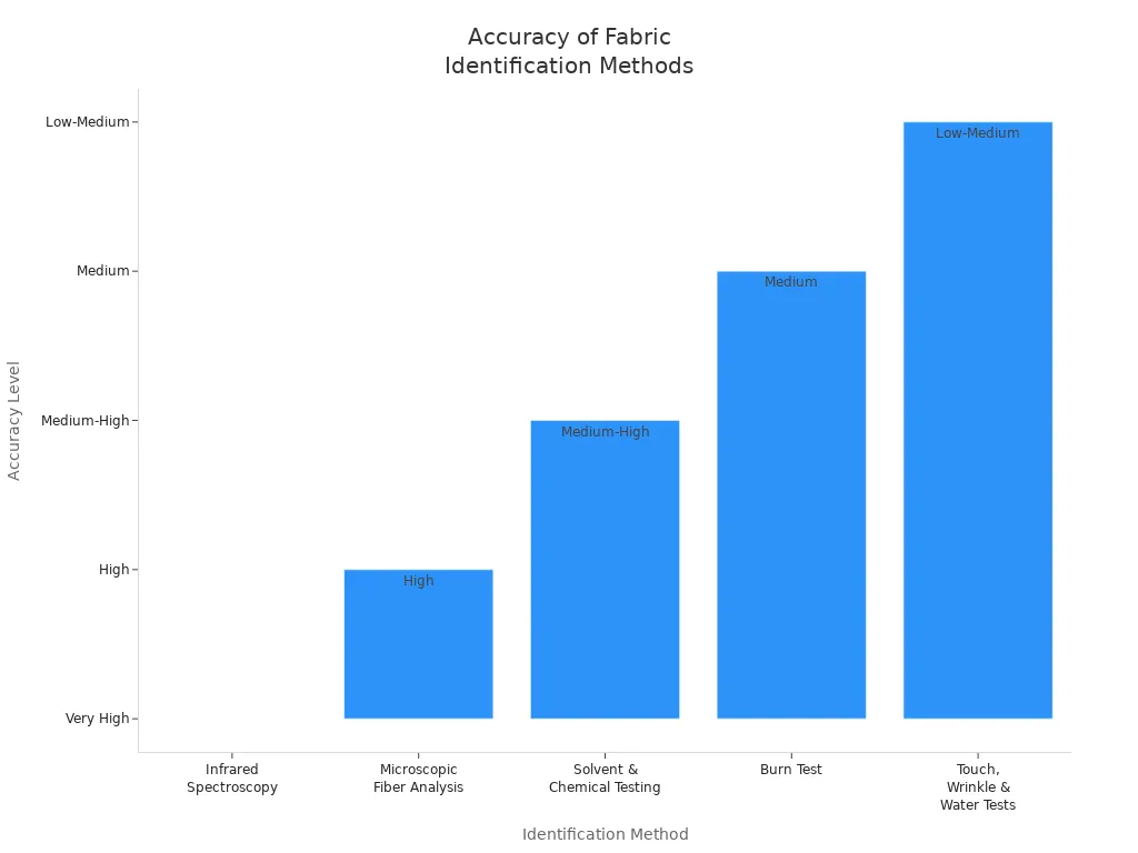 Bar chart comparing accuracy of five fabric identification methods