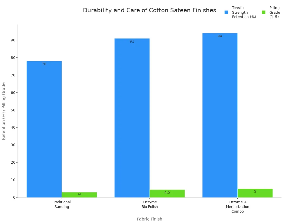 Bar chart comparing tensile strength retention and pilling grade for three cotton sateen fabric finishes after 30 washes