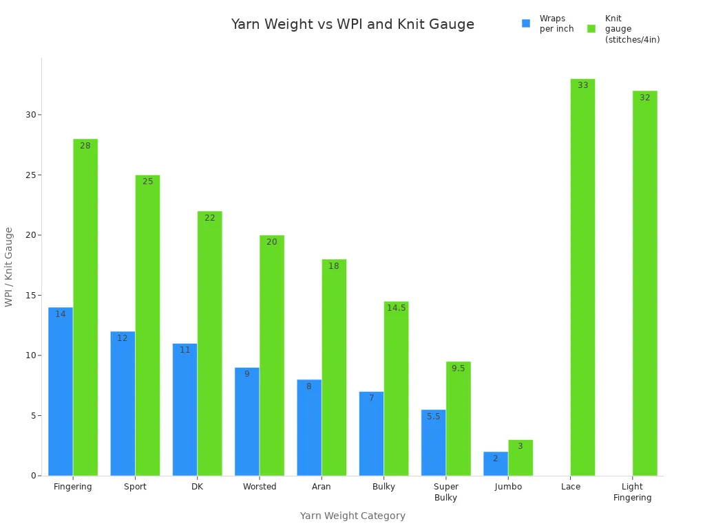 Bar chart showing yarn weight categories versus wraps per inch and knit gauge