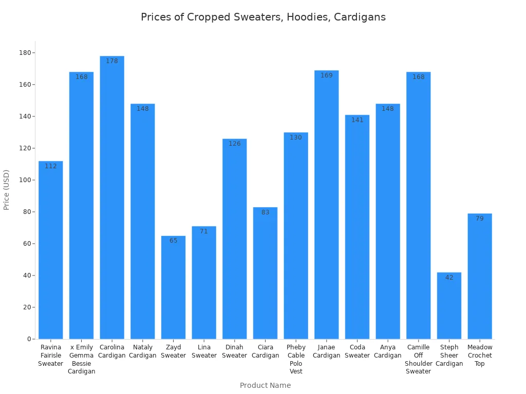 Bar chart comparing prices of various cropped sweaters, hoodies, and cardigans