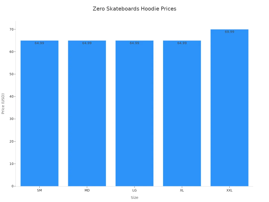 Bar chart showing hoodie prices by size for Zero Skateboards
