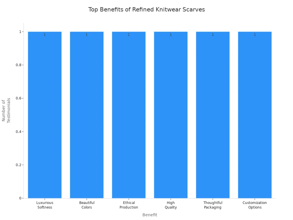 Bar chart showing most cited benefits of Refined Knitwear scarves in customer testimonials