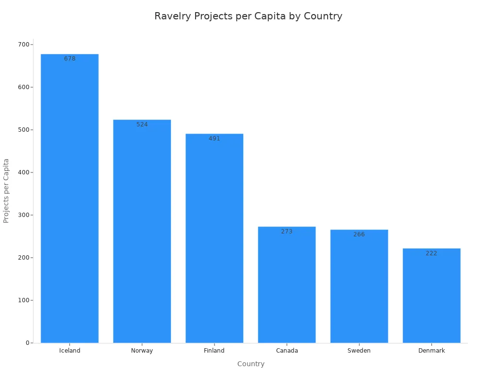 Bar chart comparing Ravelry knitting project activity per capita across six countries