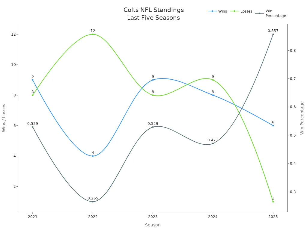 Line chart showing Indianapolis Colts wins, losses, and win percentage from 2021 to 2025