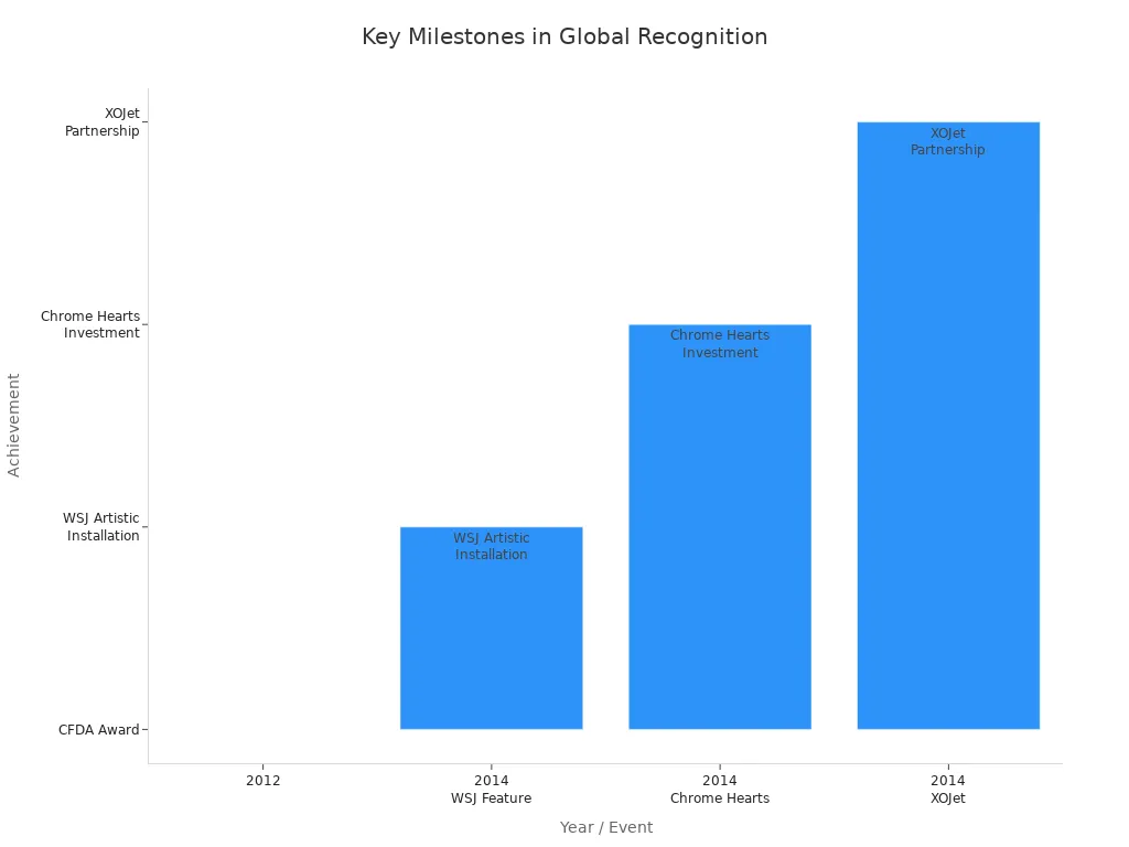 Bar chart showing The Elder Statesman'
                style=