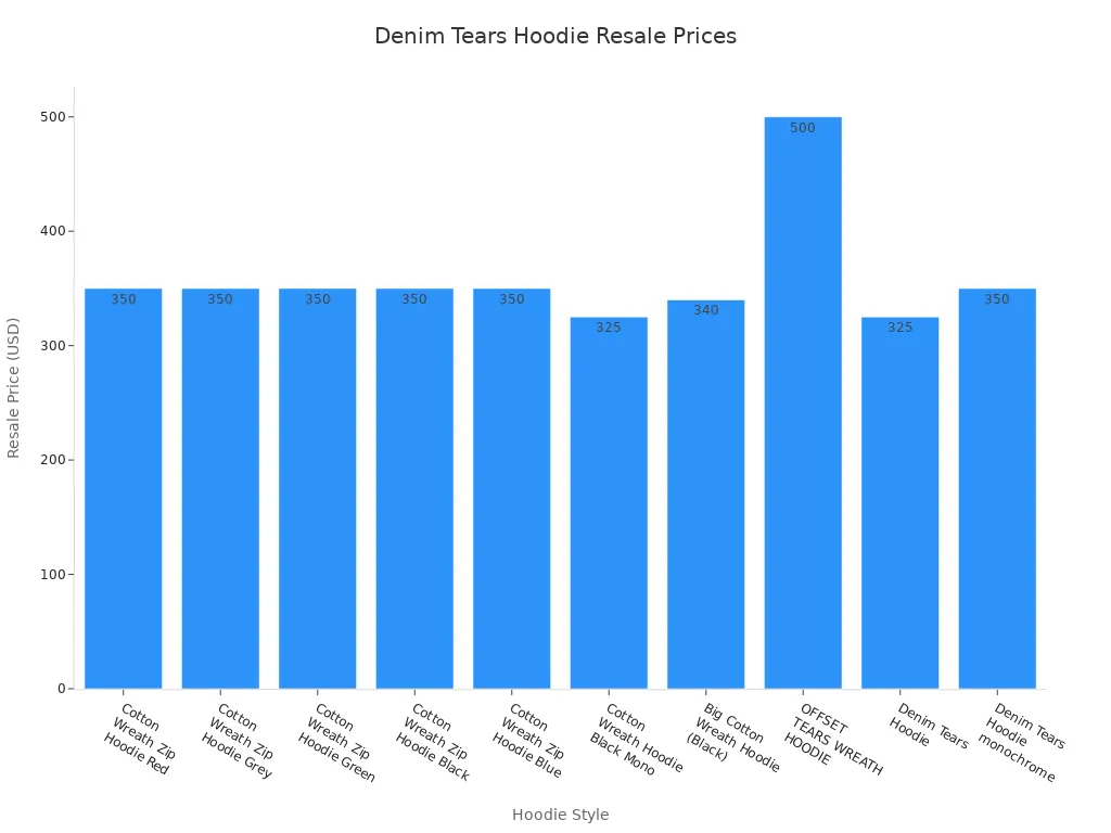 Bar chart comparing resale prices of various Denim Tears hoodie styles
