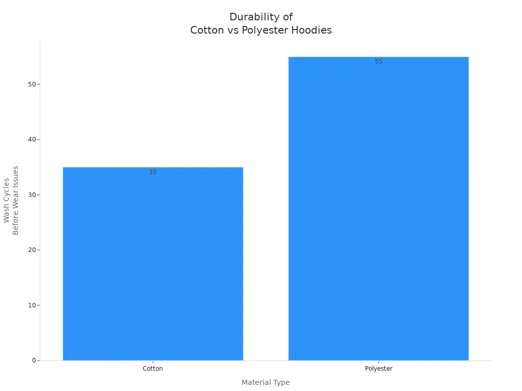 Bar chart comparing wash cycles before wear for cotton and polyester hoodies