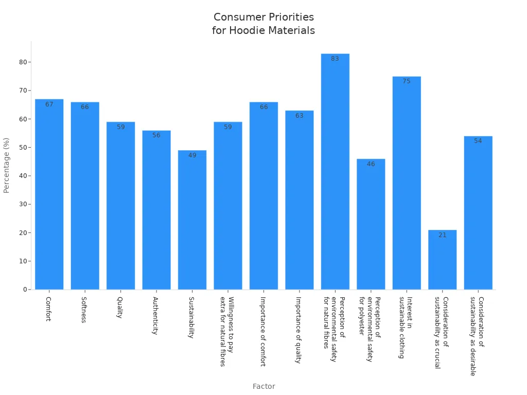 Bar chart showing consumer priorities and perceptions when choosing between polyester and cotton hoodies