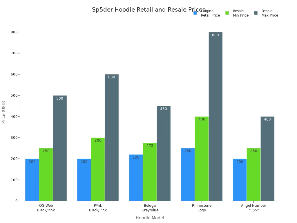 Bar chart comparing original retail and resale price ranges for five Sp5der hoodie models.