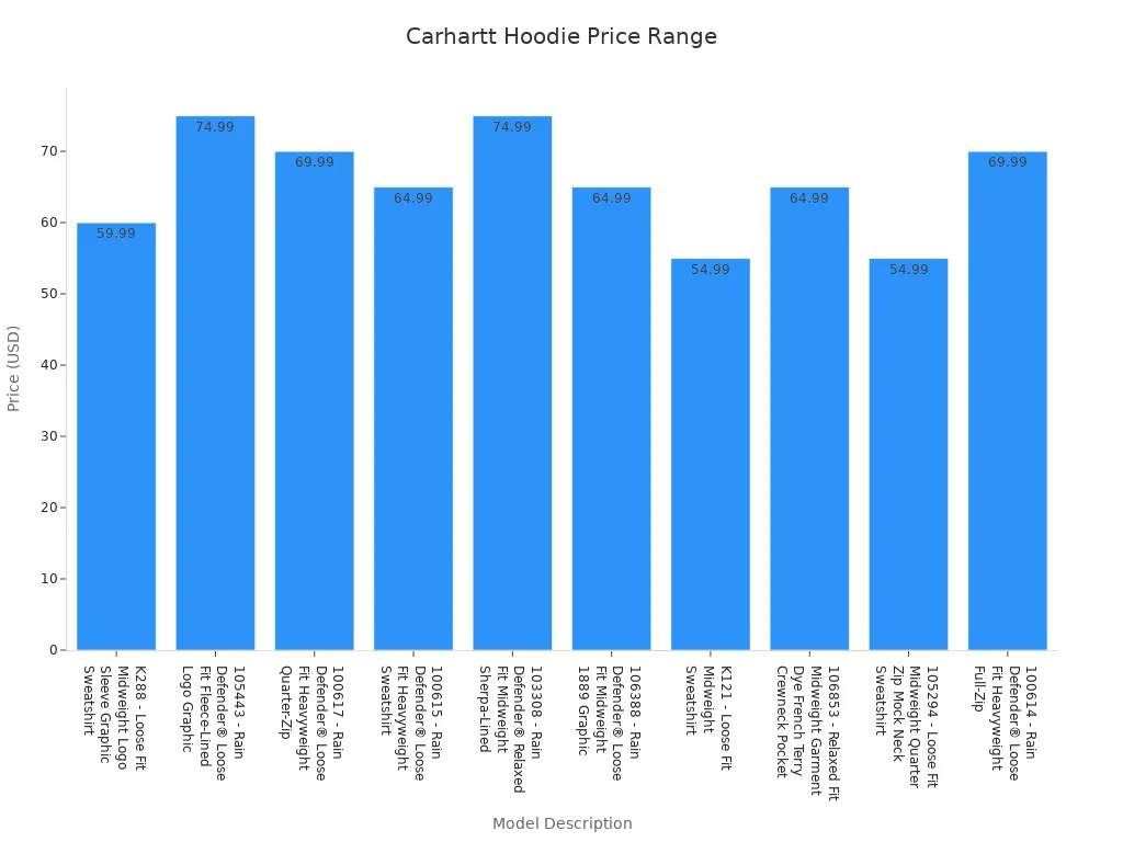 Bar chart showing standard prices of various Carhartt hoodie models