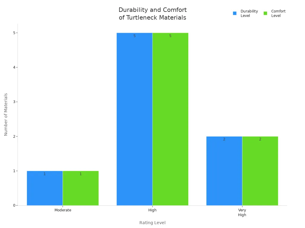 Bar chart showing counts of turtleneck sweater materials by durability and comfort levels