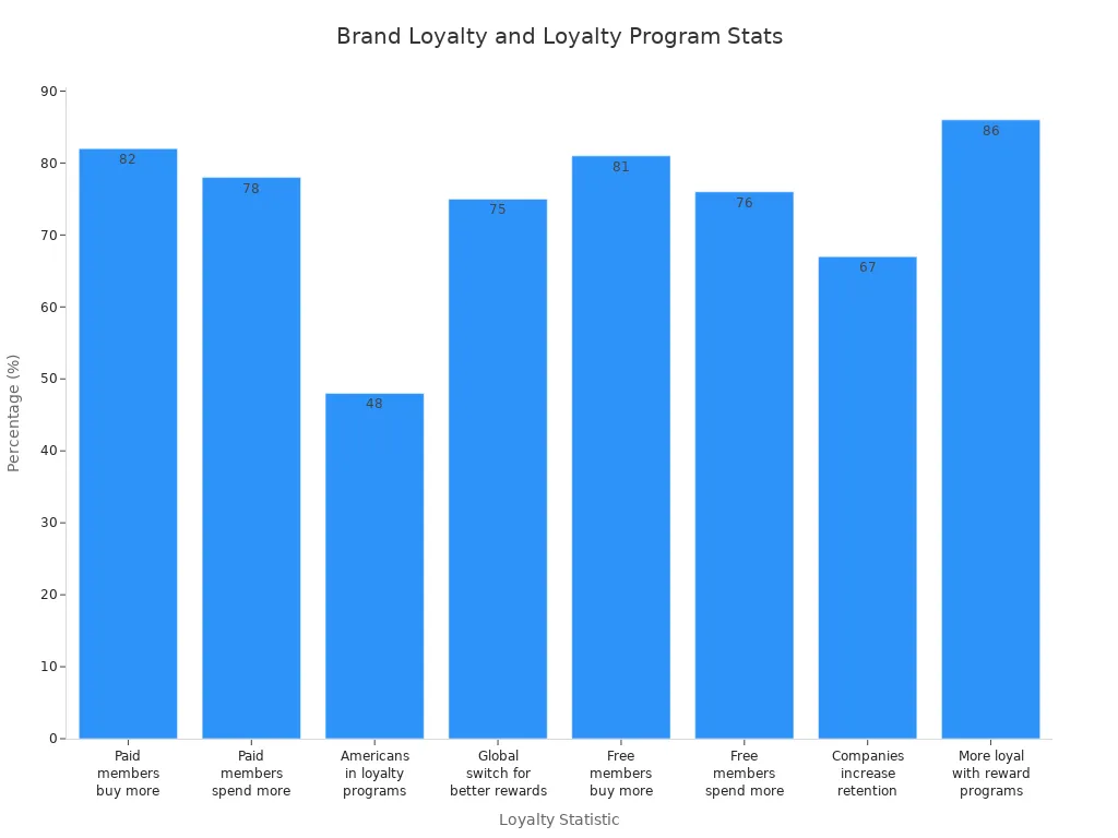 Bar chart comparing brand loyalty and loyalty program statistics for J.Crew and Polo Ralph Lauren customers