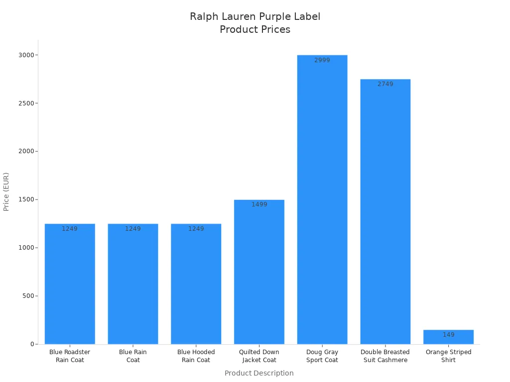 Bar chart showing Ralph Lauren Purple Label product prices by description