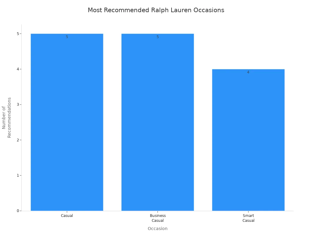 Bar chart showing the frequency of Ralph Lauren outfit recommendations by occasion