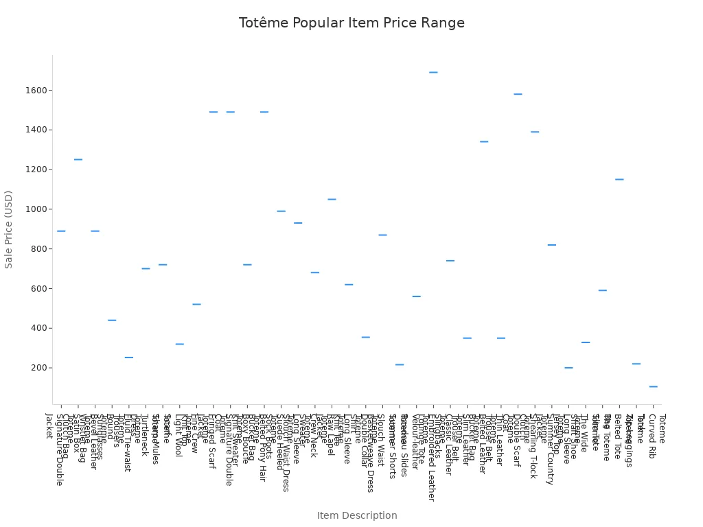 Box plot showing the price range and distribution of Totême'
                style=