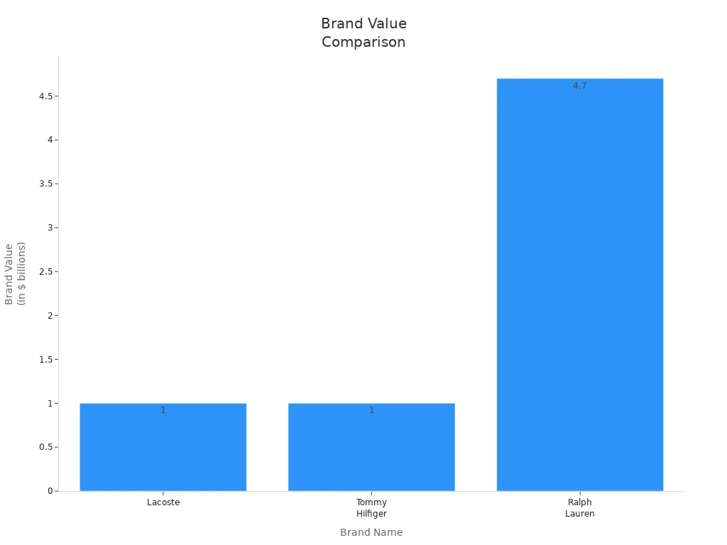 Bar chart comparing brand values of Lacoste, Tommy Hilfiger, and Ralph Lauren