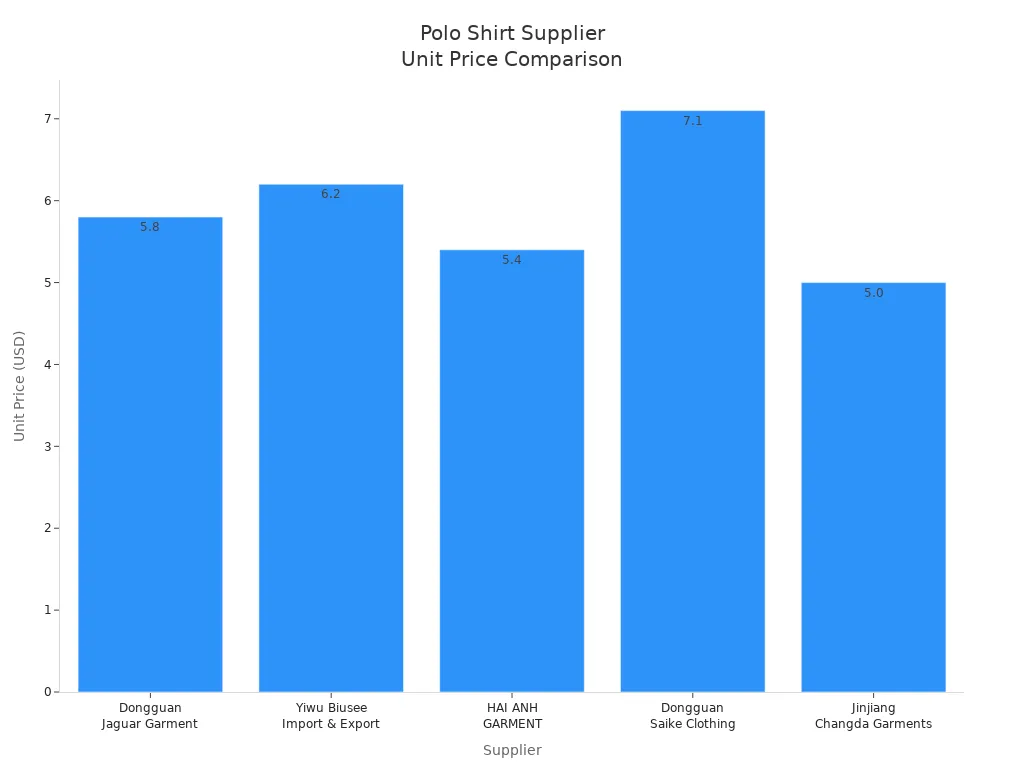 Bar chart comparing unit prices of polo shirts from five suppliers