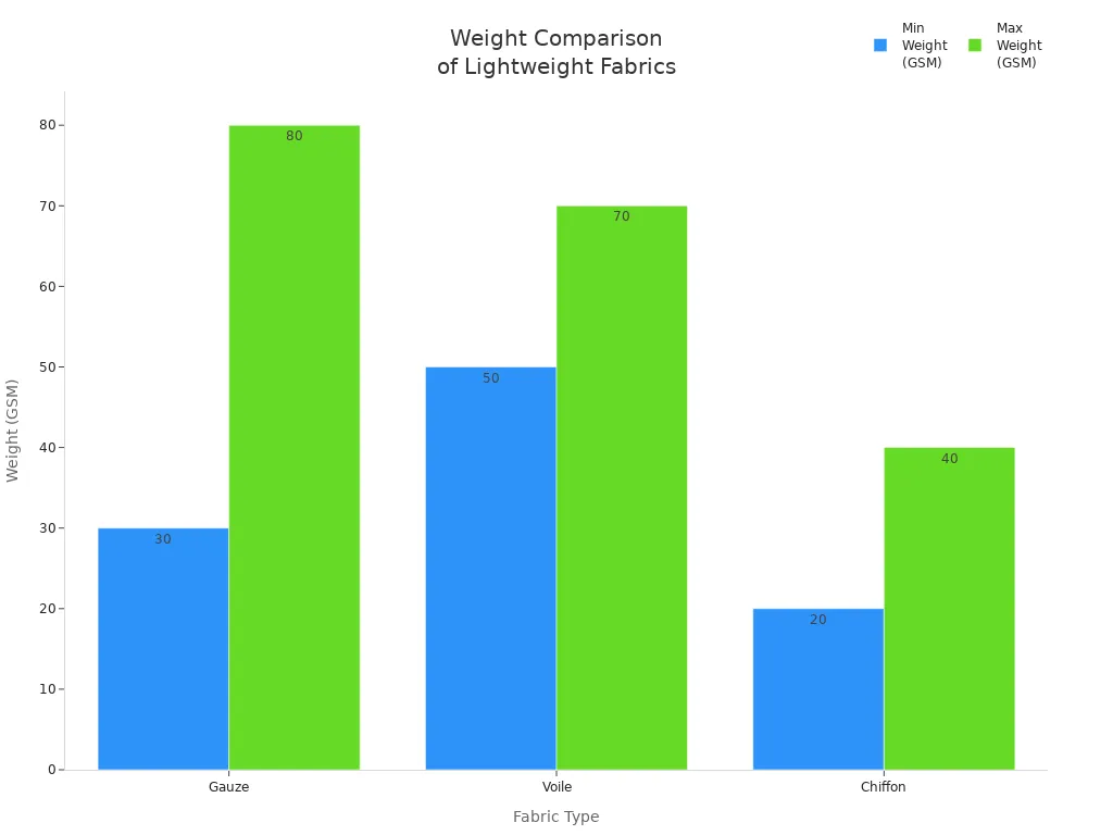 Bar chart comparing minimum and maximum weights of gauze, voile, and chiffon fabrics