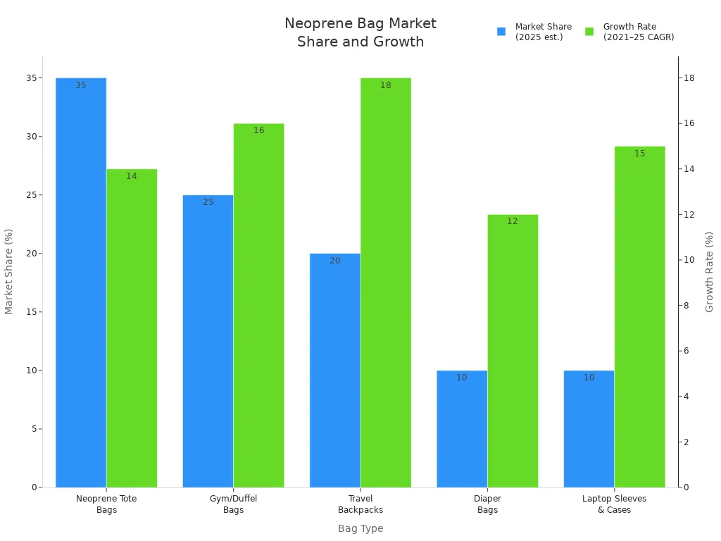 Bar chart comparing market share and growth rate of top-selling neoprene bags and backpacks