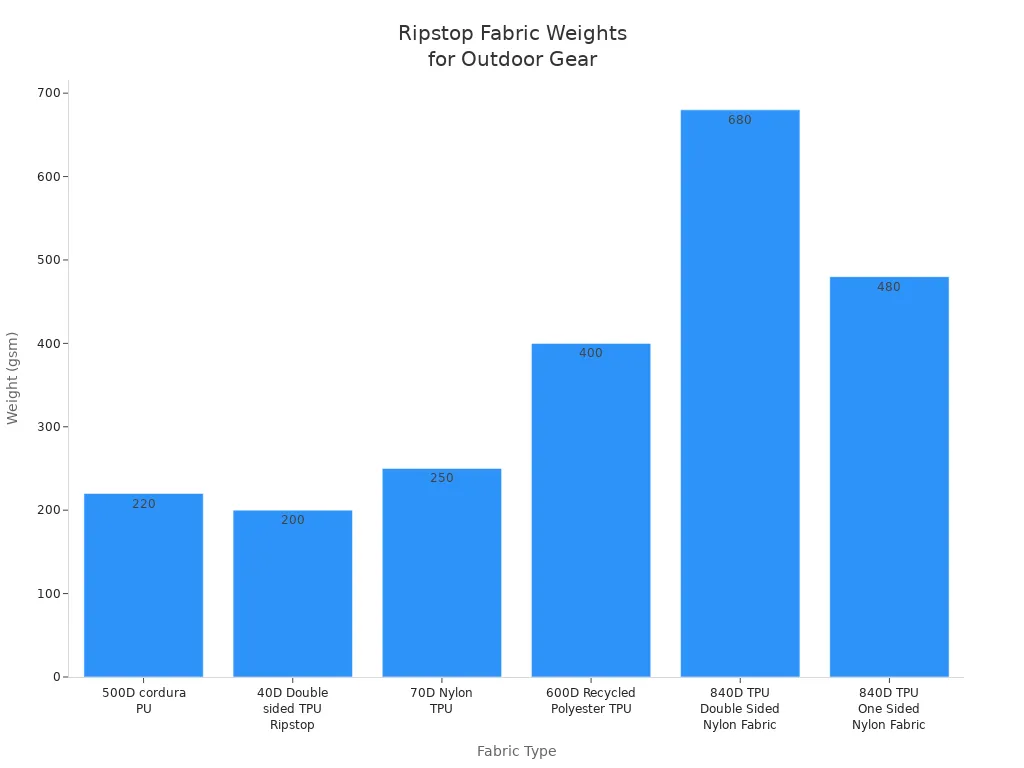 Bar chart comparing weight per square meter of various ripstop fabrics used in outdoor gear