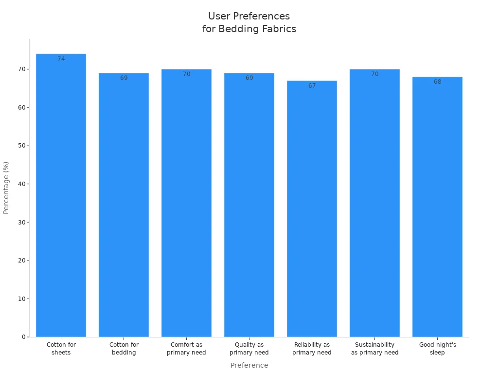 Bar chart showing user survey percentages for bedding fabric preferences and priorities