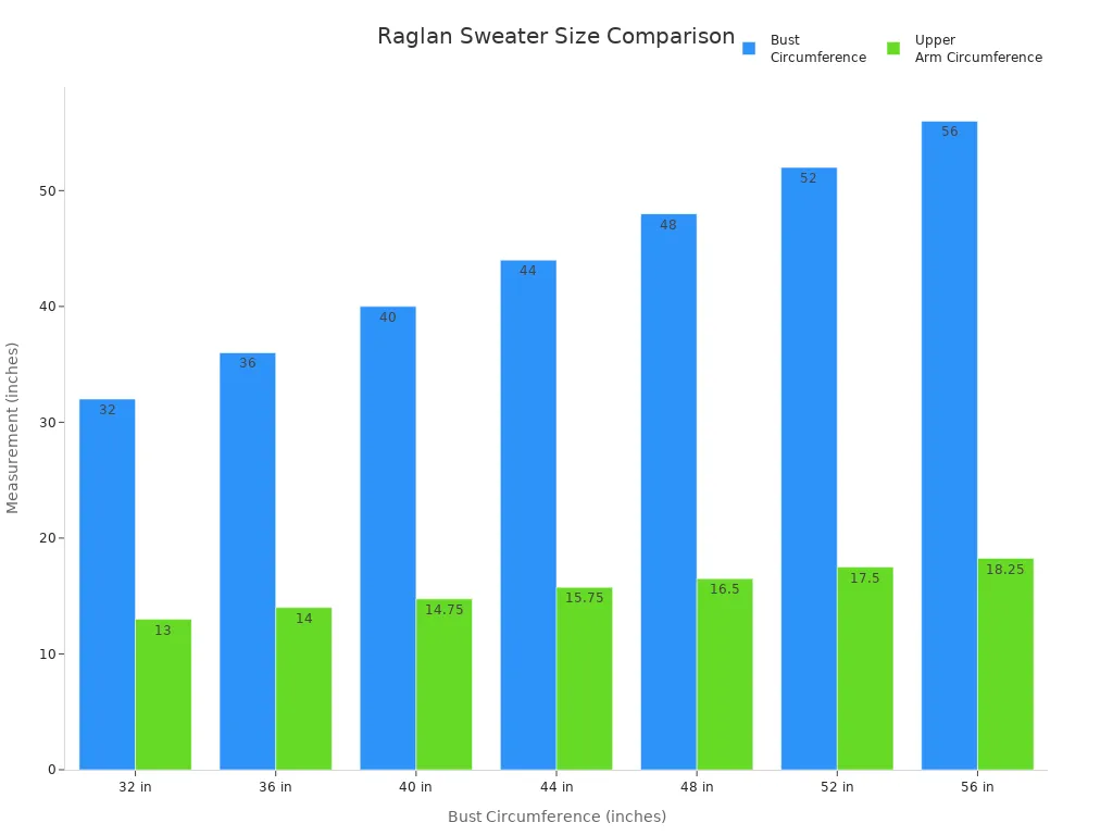 Bar chart comparing bust and upper arm circumferences for raglan sweater sizes